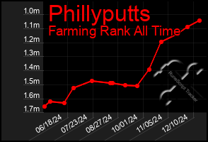 Total Graph of Phillyputts