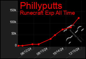 Total Graph of Phillyputts