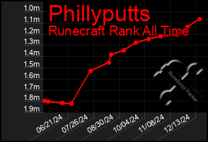 Total Graph of Phillyputts