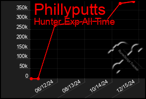 Total Graph of Phillyputts