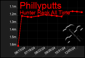 Total Graph of Phillyputts