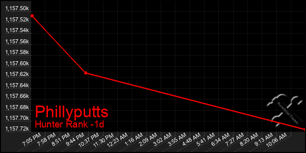 Last 24 Hours Graph of Phillyputts