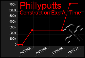 Total Graph of Phillyputts