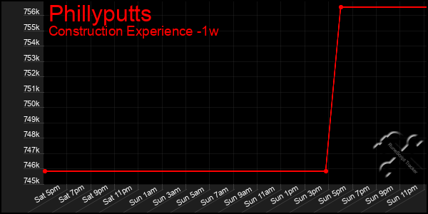 Last 7 Days Graph of Phillyputts