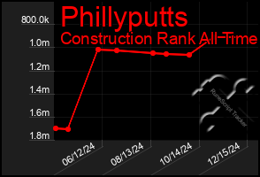 Total Graph of Phillyputts