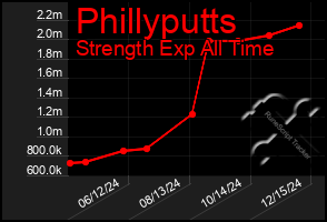 Total Graph of Phillyputts