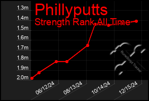 Total Graph of Phillyputts