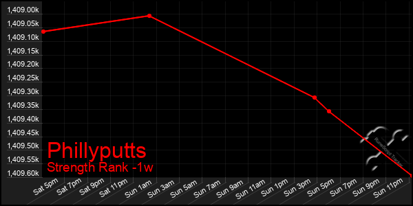 Last 7 Days Graph of Phillyputts