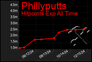 Total Graph of Phillyputts