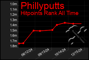 Total Graph of Phillyputts