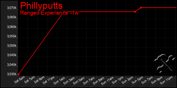 Last 7 Days Graph of Phillyputts