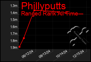 Total Graph of Phillyputts