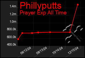 Total Graph of Phillyputts