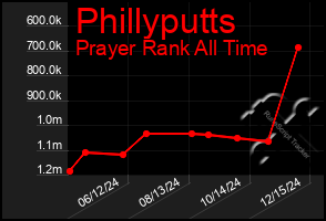 Total Graph of Phillyputts