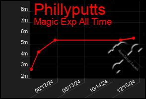 Total Graph of Phillyputts