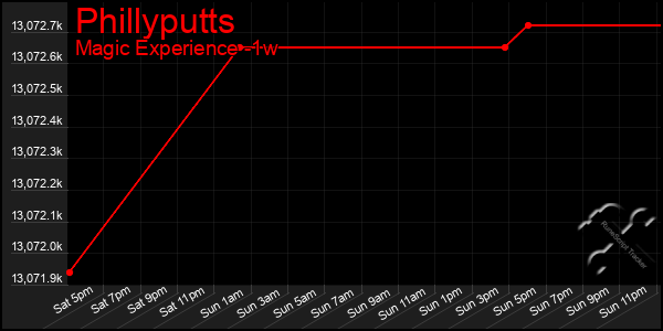 Last 7 Days Graph of Phillyputts