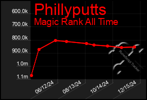 Total Graph of Phillyputts