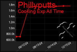 Total Graph of Phillyputts