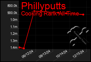 Total Graph of Phillyputts