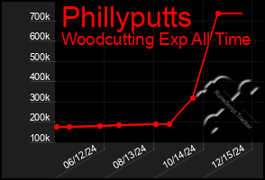 Total Graph of Phillyputts