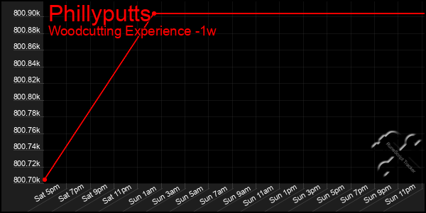 Last 7 Days Graph of Phillyputts