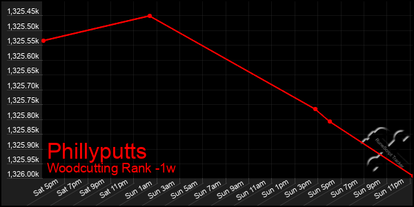 Last 7 Days Graph of Phillyputts