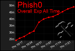 Total Graph of Phish0