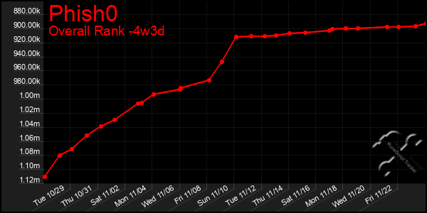 Last 31 Days Graph of Phish0