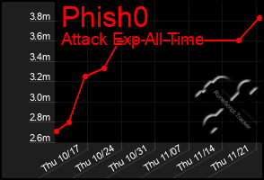 Total Graph of Phish0