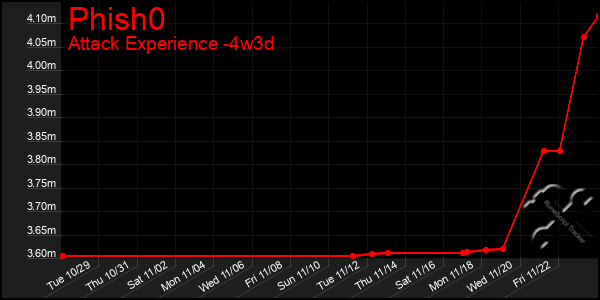 Last 31 Days Graph of Phish0