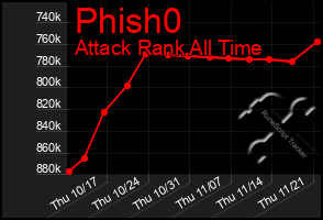 Total Graph of Phish0