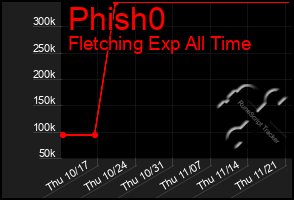 Total Graph of Phish0