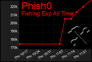 Total Graph of Phish0