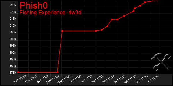 Last 31 Days Graph of Phish0