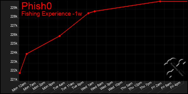 Last 7 Days Graph of Phish0