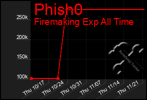 Total Graph of Phish0