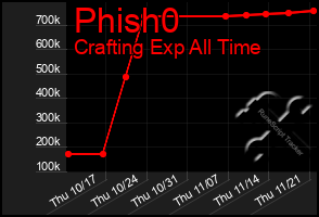 Total Graph of Phish0