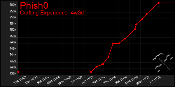 Last 31 Days Graph of Phish0