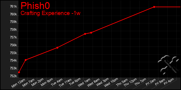 Last 7 Days Graph of Phish0