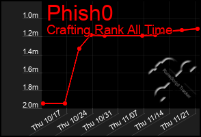 Total Graph of Phish0