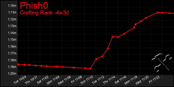 Last 31 Days Graph of Phish0