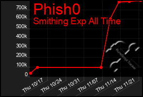 Total Graph of Phish0