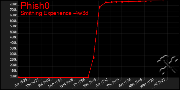 Last 31 Days Graph of Phish0