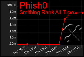 Total Graph of Phish0