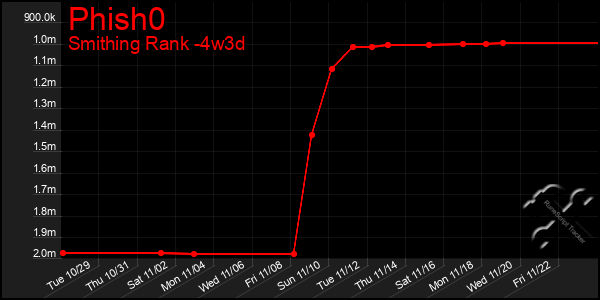 Last 31 Days Graph of Phish0