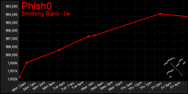 Last 7 Days Graph of Phish0