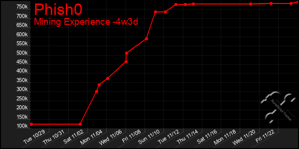 Last 31 Days Graph of Phish0