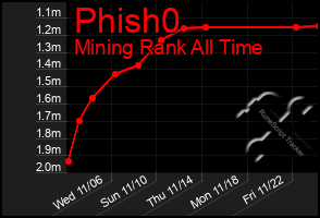 Total Graph of Phish0