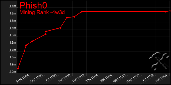 Last 31 Days Graph of Phish0