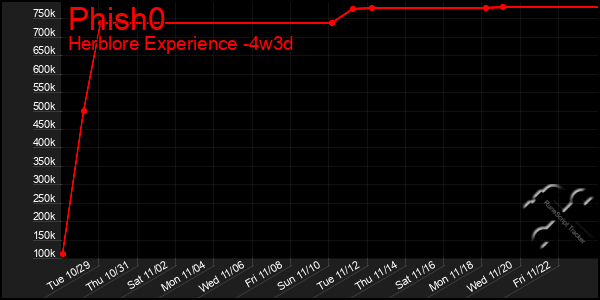 Last 31 Days Graph of Phish0